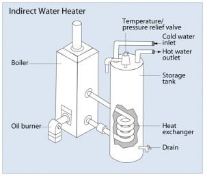 indirect-water-heater-columbia-ct-plumber-plumbing-installation-us-dept-energy